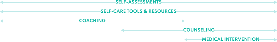 Mental Health Continuum Graphic